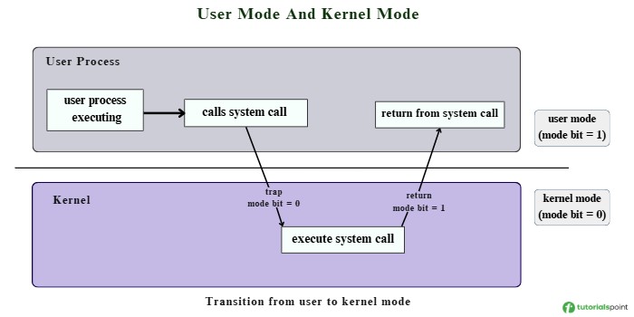 how system calls work